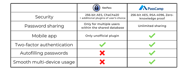Effective KeePass alternative: Open-source vs. Cloud debate - PassCamp